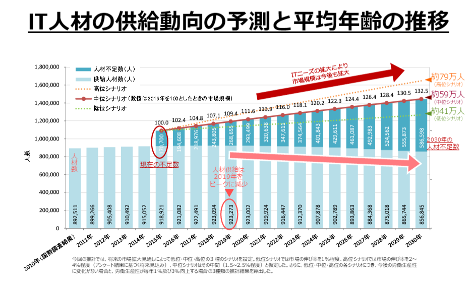 経済産業省IT人材画像